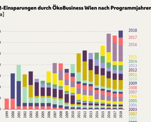 CO2-Einsparungen durch ÖkoBusiness Wien