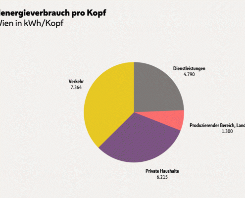 Endenergieverbrauch pro Kopf in Wien in kWh/Kopf