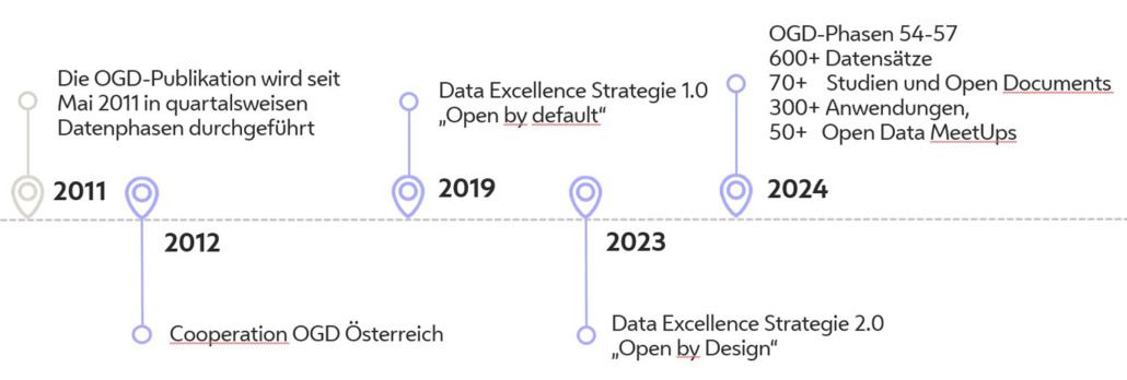 Grafik, Zeitachse