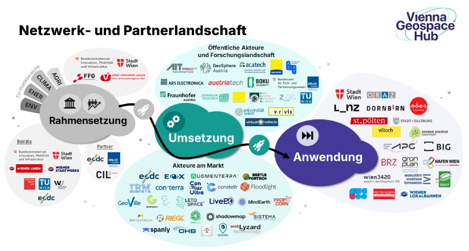 Vienna Geospace Hub © ViennaGeospaceHub Bild mit Logos verschiedener Projektpartner